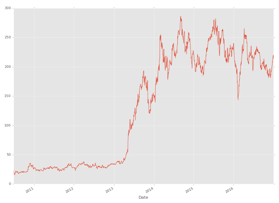 Python finance tutorials