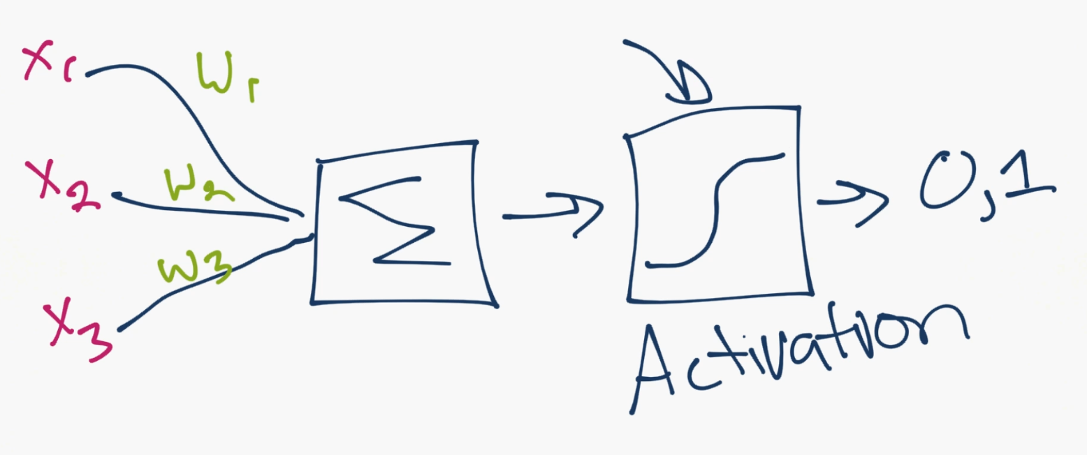 Deep Learning with Python, Neural Networks, and TensorFlow