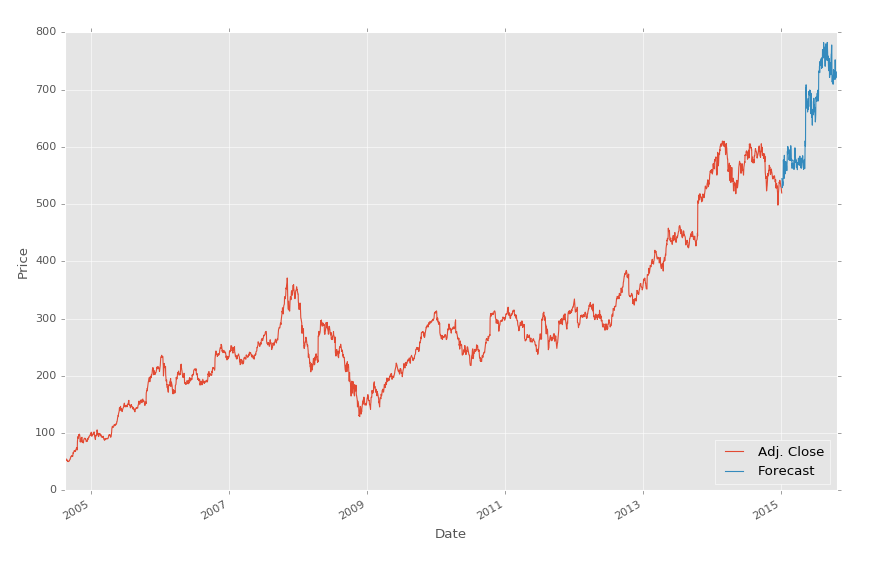 machine learning forecast stock prices