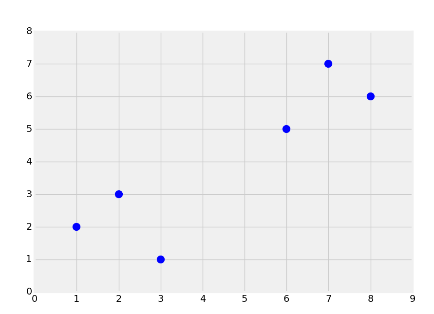 K Nearest Neighbors example